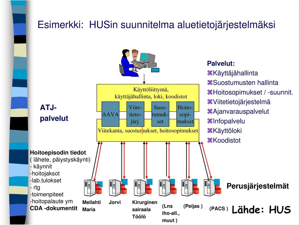 Viitetietojärjestelmä Ajanvarauspalvelut Infopalvelu Käyttöloki Koodistot Hoitoepisodin tiedot ( lähete, päiystyskäynti) - käynnit -hoitojaksot -lab.