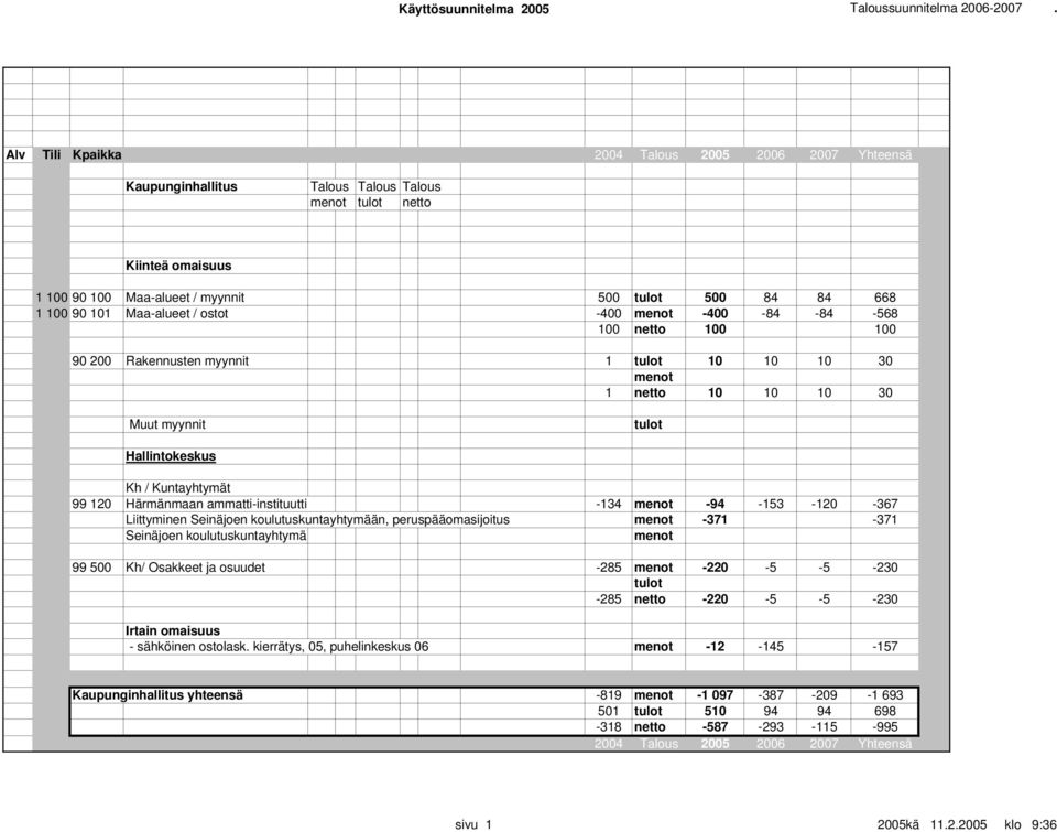 -120-367 Liittyminen Seinäjoen koulutuskuntayhtymään, peruspääomasijoitus menot -371-371 Seinäjoen koulutuskuntayhtymä menot 99 500 Kh/ Osakkeet ja osuudet -285 menot -220-5 -5-230 tulot -285 netto