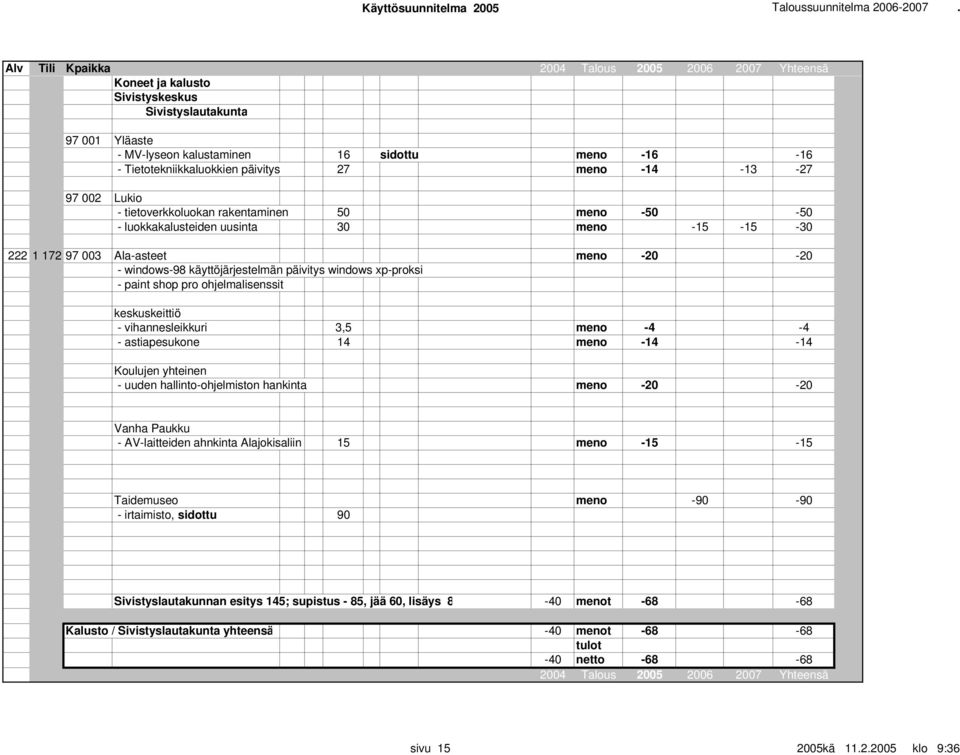 shop pro ohjelmalisenssit keskuskeittiö - vihannesleikkuri 3,5 meno -4-4 - astiapesukone 14 meno -14-14 Koulujen yhteinen - uuden hallinto-ohjelmiston hankinta meno -20-20 Vanha Paukku -