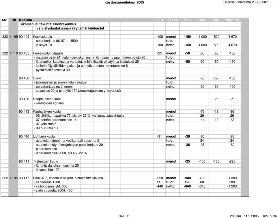- jätehuollon katokset ja varastot, niihin liittyvät pihatyöt ja istutukset 25 netto -50-50 -50-150 - kellarin öljysäiliöiden poisto ja puutyövaraston rakentaminen 8 - pysäköintijärjestelyt 30 90 406