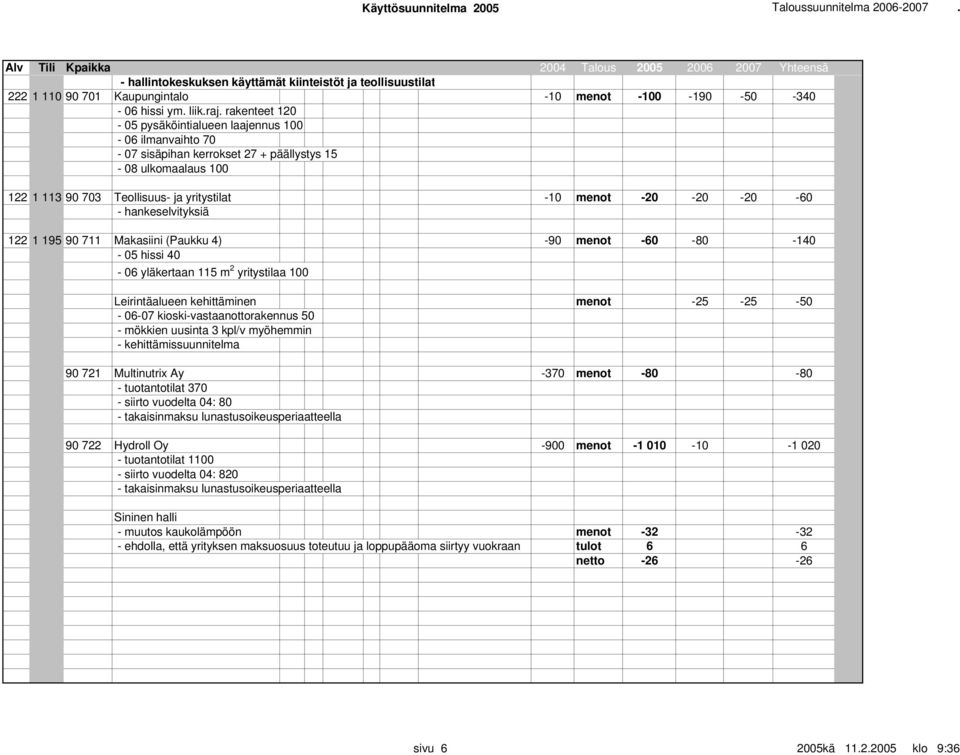 hankeselvityksiä 122 1 195 90 711 Makasiini (Paukku 4) -90 menot -60-80 -140-05 hissi 40-06 yläkertaan 115 m 2 yritystilaa 100 Leirintäalueen kehittäminen menot -25-25 -50-06-07