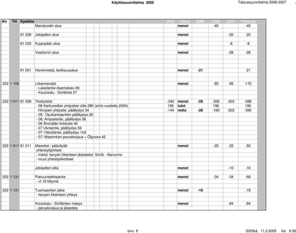 tulot 196 196 Hirvijoen yhdystie, päällystys 54-144 netto -28-160 -202-390 - 05: Ojutkankaantien päällystys 28-06: Ampialantie, päällystys 36-06 Ämmälän kirkkotie 40-07 Ulvisentie, päällystys 56-07: