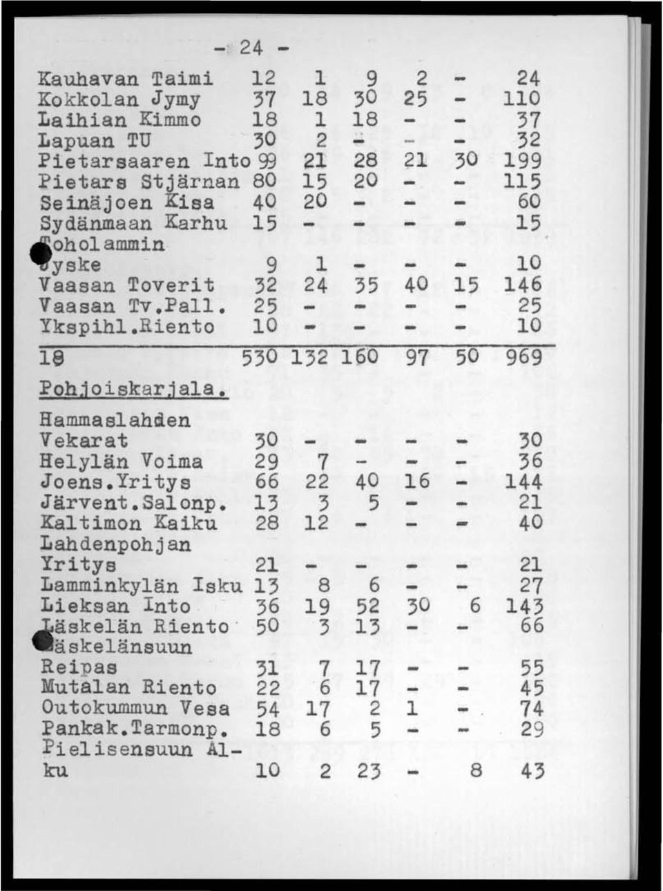 Hammas1ahlien Vekarat 30 30 Hely1än Voima 29 7 36 Joens.Yritys 66 22 40 16-144 Järvent.Salonp.