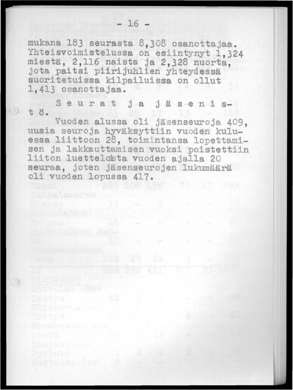 suoritetuissa kilpailuissa on ollut 1,413 osanottajaa. S e ura t j a j ä sen i s- t ö.