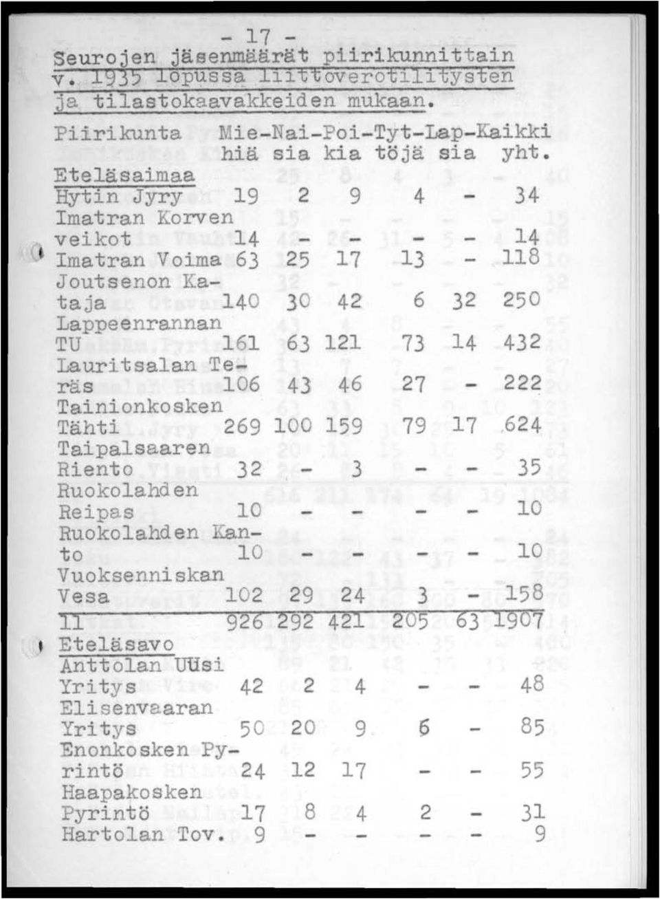 Teräs 106 43 46 27 222 Tainionkosken Tähti 269 100 159 79 17 624 Taipalsaaren Riento 32 3 35 Ruokolahden Reipas 10 10 Ruokolahd en Kanto 10 10 Vuoksenniskan Vesa 102 29 24 3 158