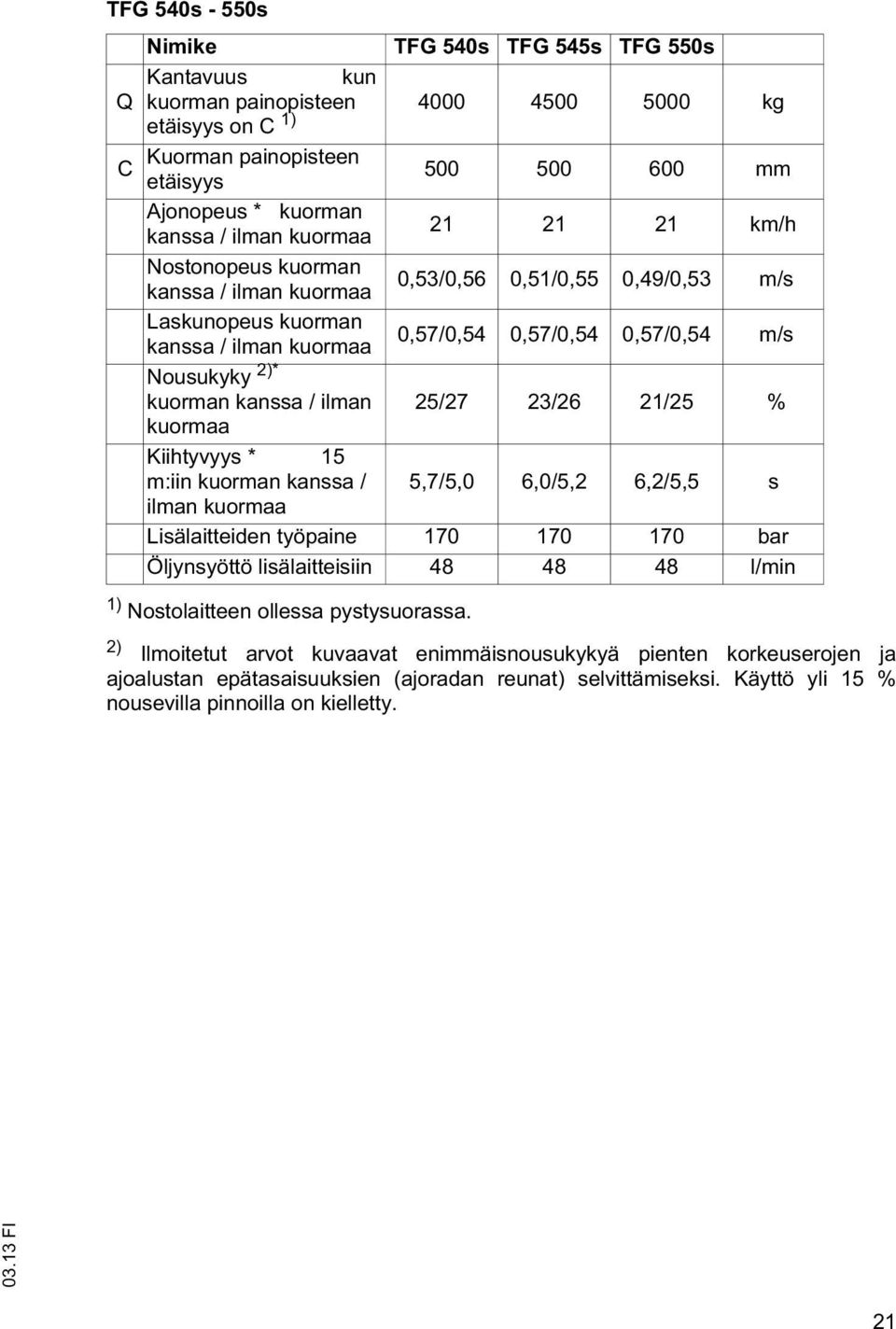 kuorman kanssa / ilman 25/27 23/26 21/25 % kuormaa Kiihtyvyys * 15 m:iin kuorman kanssa / 5,7/5,0 6,0/5,2 6,2/5,5 s ilman kuormaa Lisälaitteiden työpaine 170 170 170 bar Öljynsyöttö lisälaitteisiin