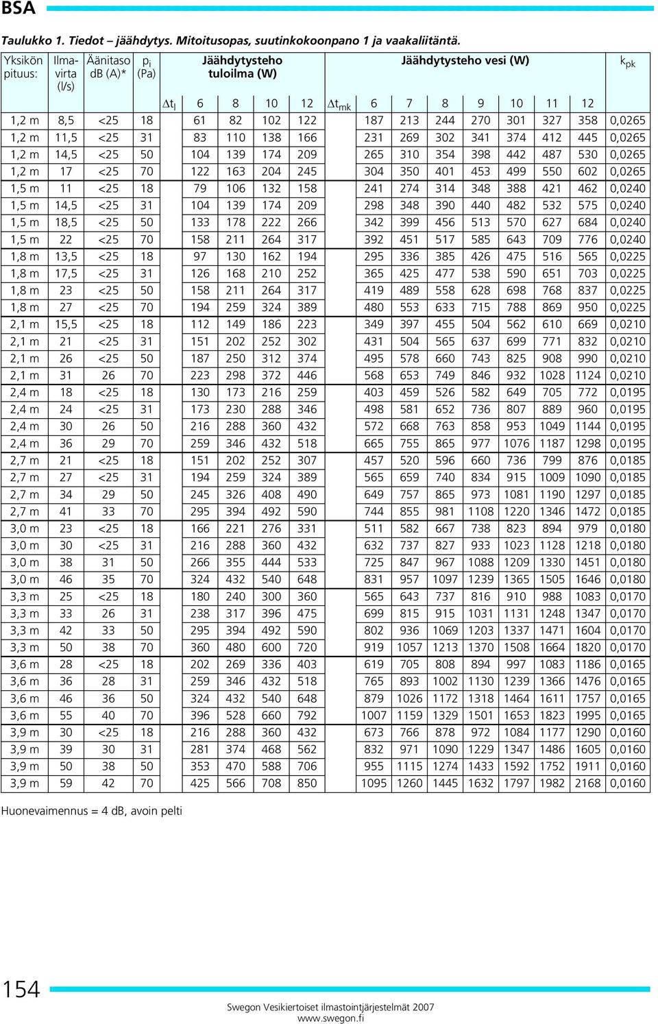 301 327 358 0,0265 1,2 m 11,5 <25 31 83 110 138 166 231 269 302 341 374 412 445 0,0265 1,2 m 14,5 <25 50 104 139 174 209 265 310 354 398 442 487 530 0,0265 1,2 m 17 <25 70 122 163 204 245 304 350 401