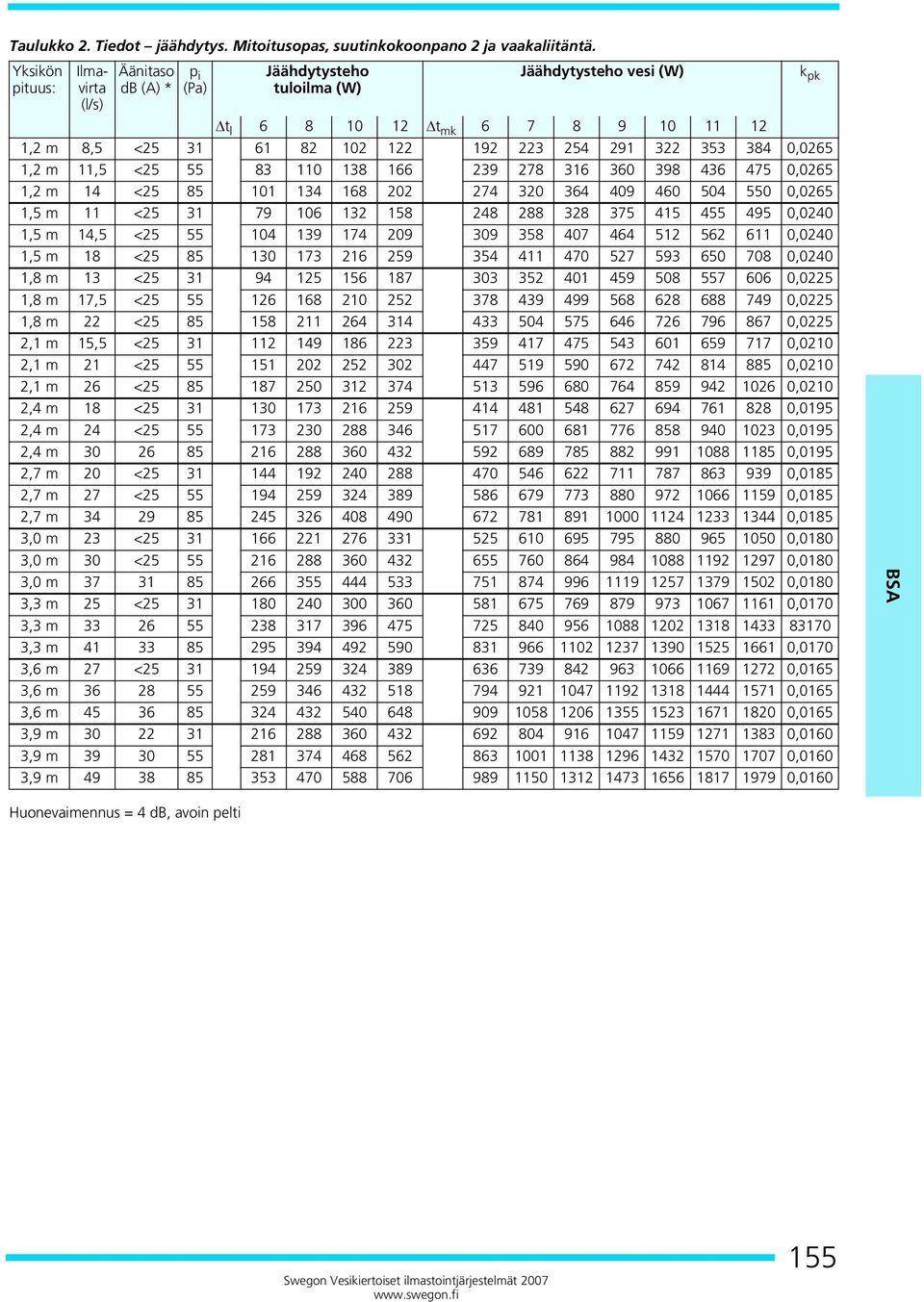 353 384 0,0265 1,2 m 11,5 <25 55 83 110 138 166 239 278 316 360 398 436 475 0,0265 1,2 m 14 <25 85 101 134 168 202 274 320 364 409 460 504 550 0,0265 1,5 m 11 <25 31 79 106 132 158 248 288 328 375