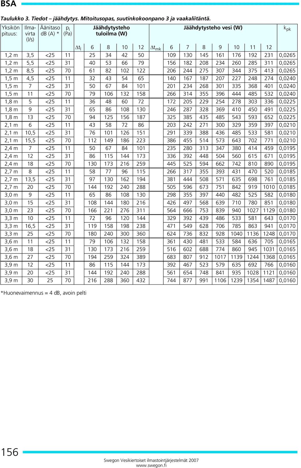 176 192 231 0,0265 1,2 m 5,5 <25 31 40 53 66 79 156 182 208 234 260 285 311 0,0265 1,2 m 8,5 <25 70 61 82 102 122 206 244 275 307 344 375 413 0,0265 1,5 m 4,5 <25 11 32 43 54 65 140 167 187 207 227
