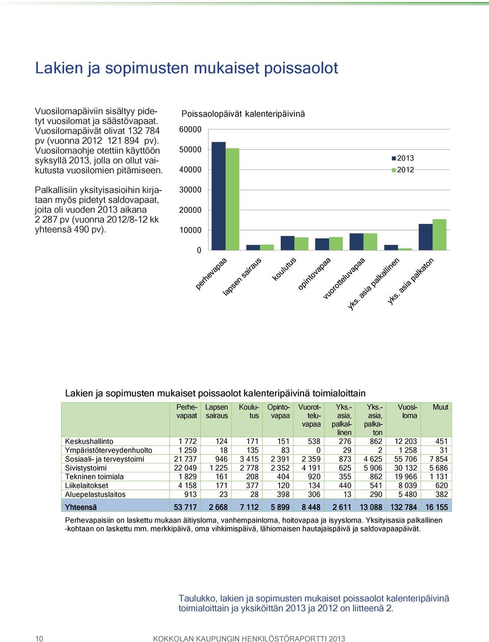 Palkallisiin yksityisasioihin kirjataan myös pidetyt saldovapaat, joita oli vuoden aikana 2 287 pv (vuonna /8-12 kk yhteensä 490 pv).