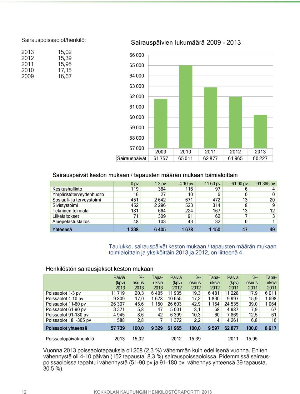 Ympäristöterveydenhuolto 16 27 10 6 0 0 Sosiaali- ja terveystoimi 451 2 642 671 472 13 20 Sivistystoimi 452 2 296 523 314 8 9 Tekninen toimiala 181 664 224 167 13 12 Liikelaitokset 71 309 91 62 7 3