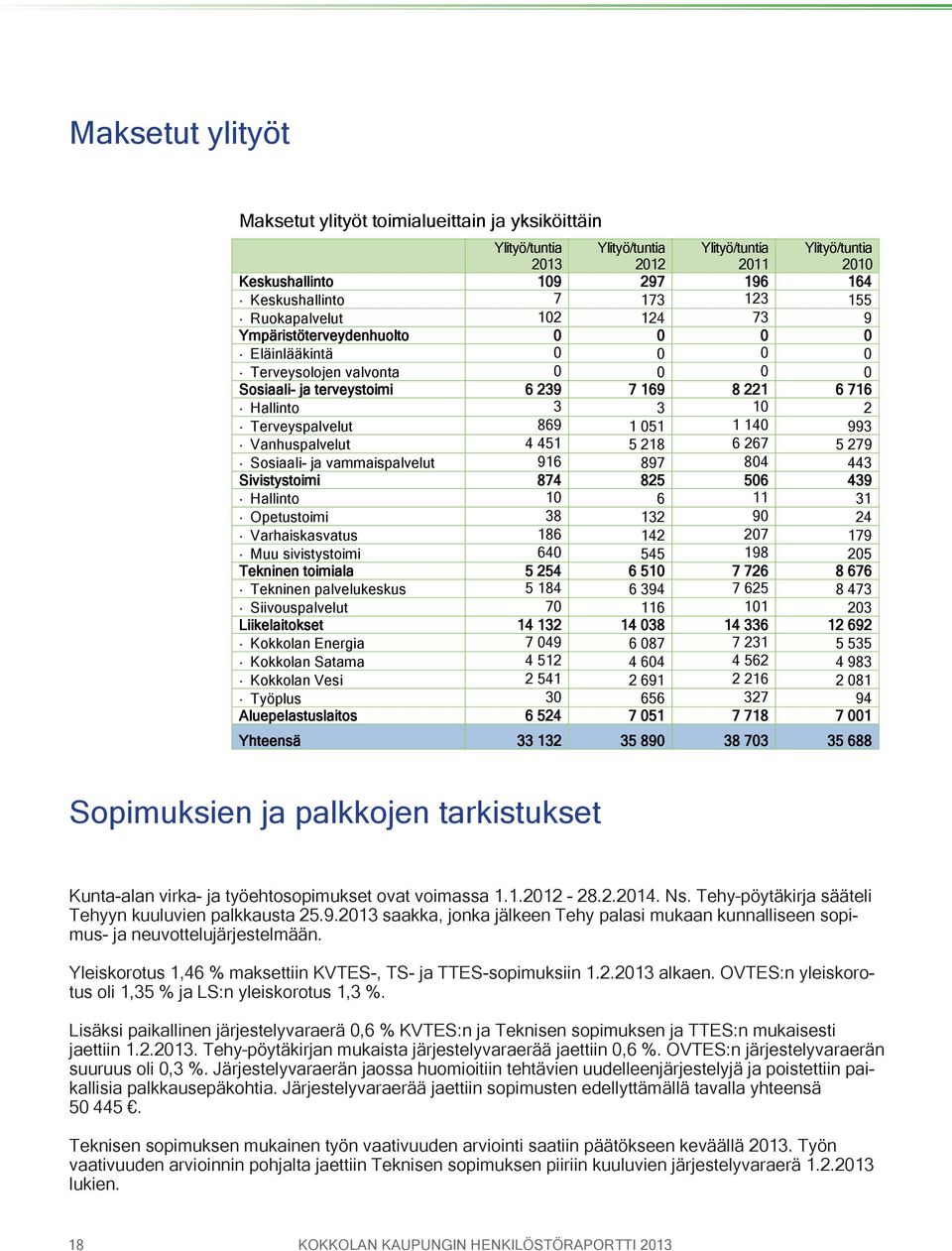 Terveyspalvelut 869 1 051 1 140 993 Vanhuspalvelut 4 451 5 218 6 267 5 279 Sosiaali- ja vammaispalvelut 916 897 804 443 Sivistystoimi 874 825 506 439 Hallinto 10 6 11 31 Opetustoimi 38 132 90 24