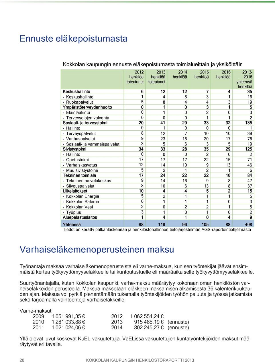 Sosiaali- ja terveystoimi toimi 20 41 29 33 32 135 Hallinto 0 1 0 0 0 1 Terveyspalvelut 8 12 7 10 10 39 Vanhuspalvelut 9 23 16 20 17 76 Sosiaali- ja vammaispalvelut 3 5 6 3 5 19 Sivistystoimi 34 33