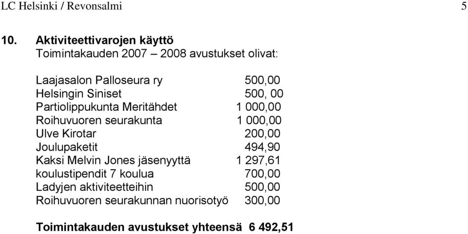 Siniset 500, 00 Partiolippukunta Meritähdet 1 000,00 Roihuvuoren seurakunta 1 000,00 Ulve Kirotar 200,00