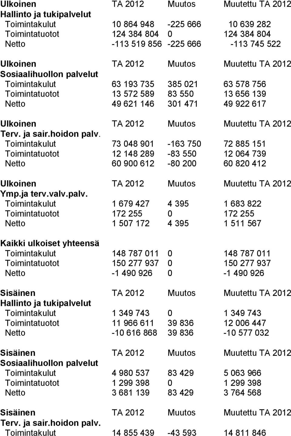 Muutos Muutettu TA 2012 Terv. ja sair.hoidon palv.