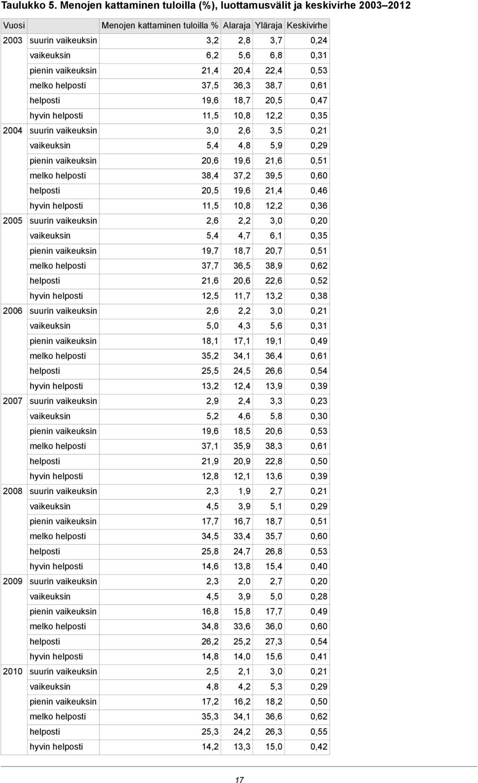 0,31 pienin vaikeuksin 21,4 20,4 22,4 0,53 melko helposti 37,5 36,3 38,7 0,61 helposti 19,6 18,7 20,5 0,47 hyvin helposti 11,5 10,8 12,2 0,35 2004 suurin vaikeuksin 3,0 2,6 3,5 0,21 vaikeuksin 5,4