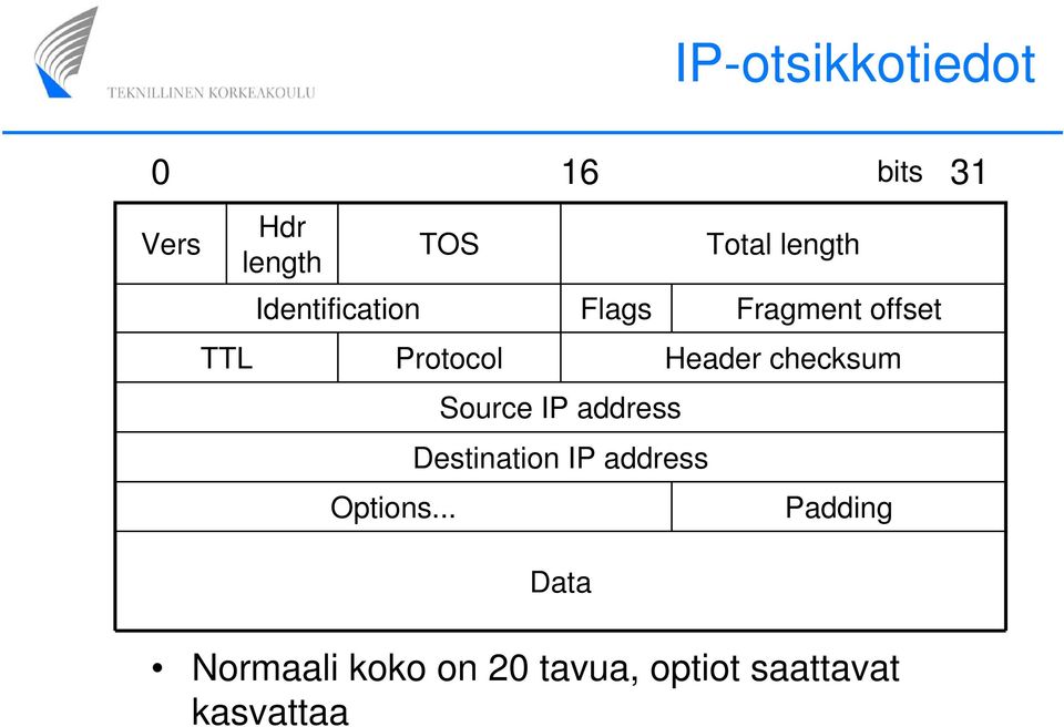 .. Source IP address Destination IP address Data Flags Total