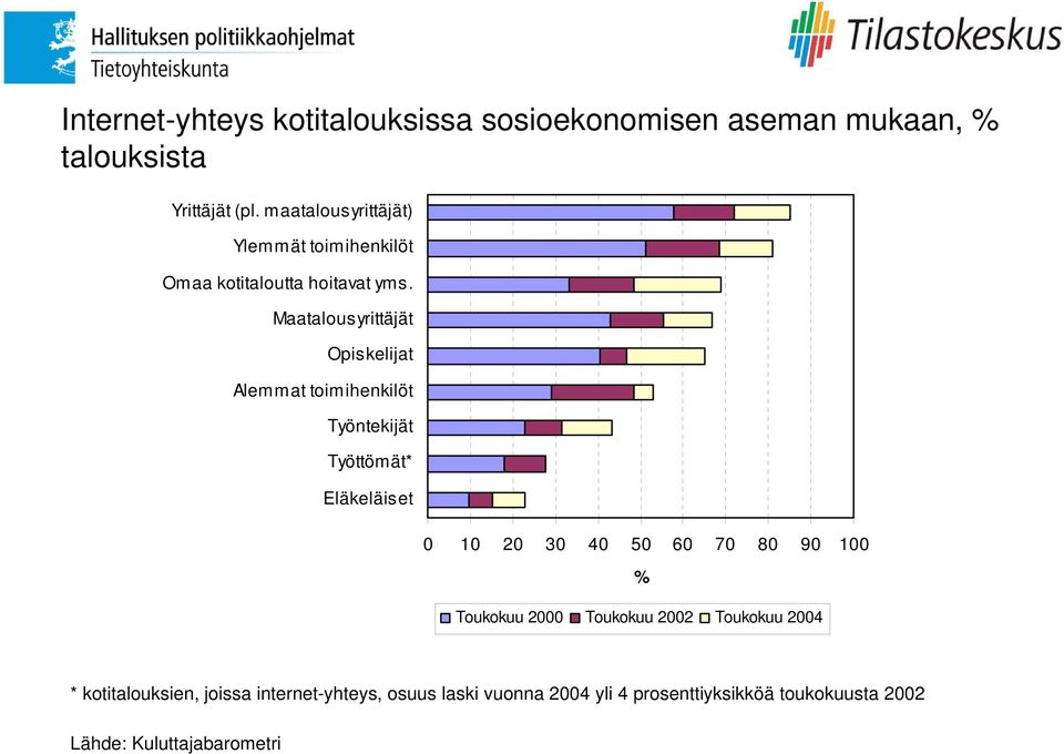 Maatalousyrittäjät Opiskelijat Alemmat toimihenkilöt Työntekijät Työttömät* Eläkeläiset 0 10 20 30 40 50 60 70 80