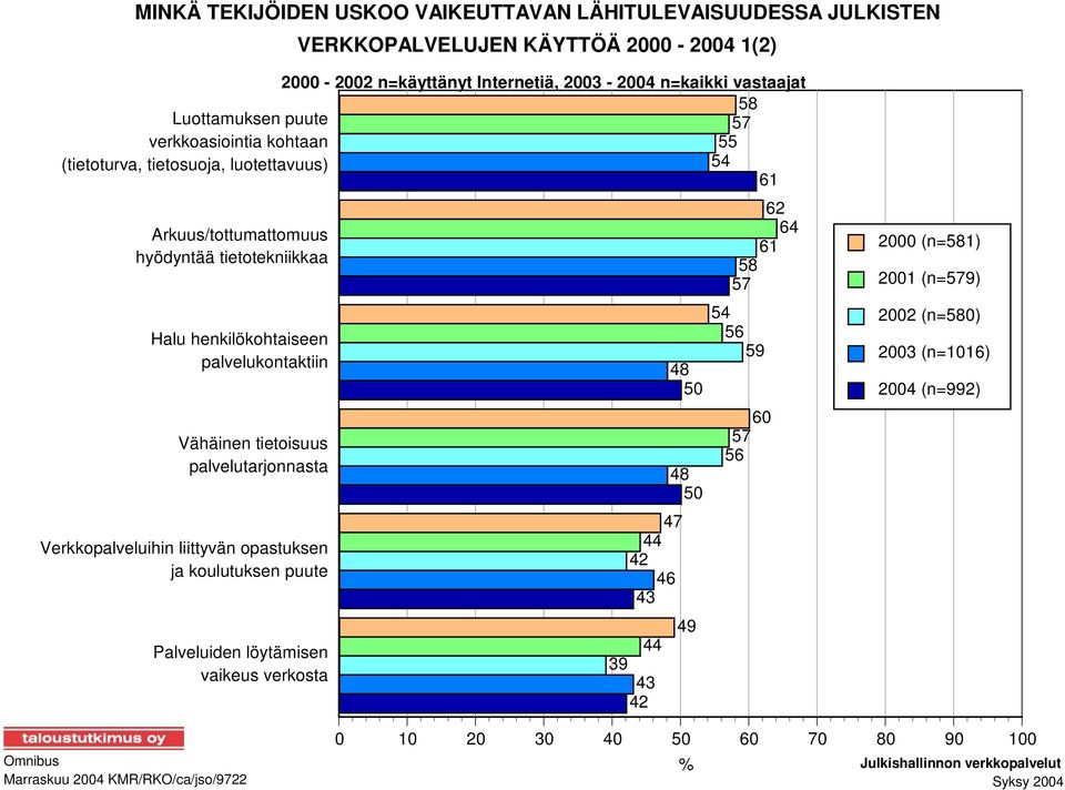 tietoisuus palvelutarjonnasta Verkkopalveluihin liittyvän opastuksen ja koulutuksen puute Palveluiden löytämisen vaikeus verkosta 47 44 42 46 43 44 39 43 42 48 50 48 50 49 62 64 61 58 57