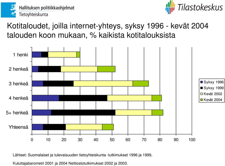 henkeä Yhteensä 0 10 20 30 40 50 60 70 80 90 100 Lähteet: Suomalaiset ja tulevaisuuden