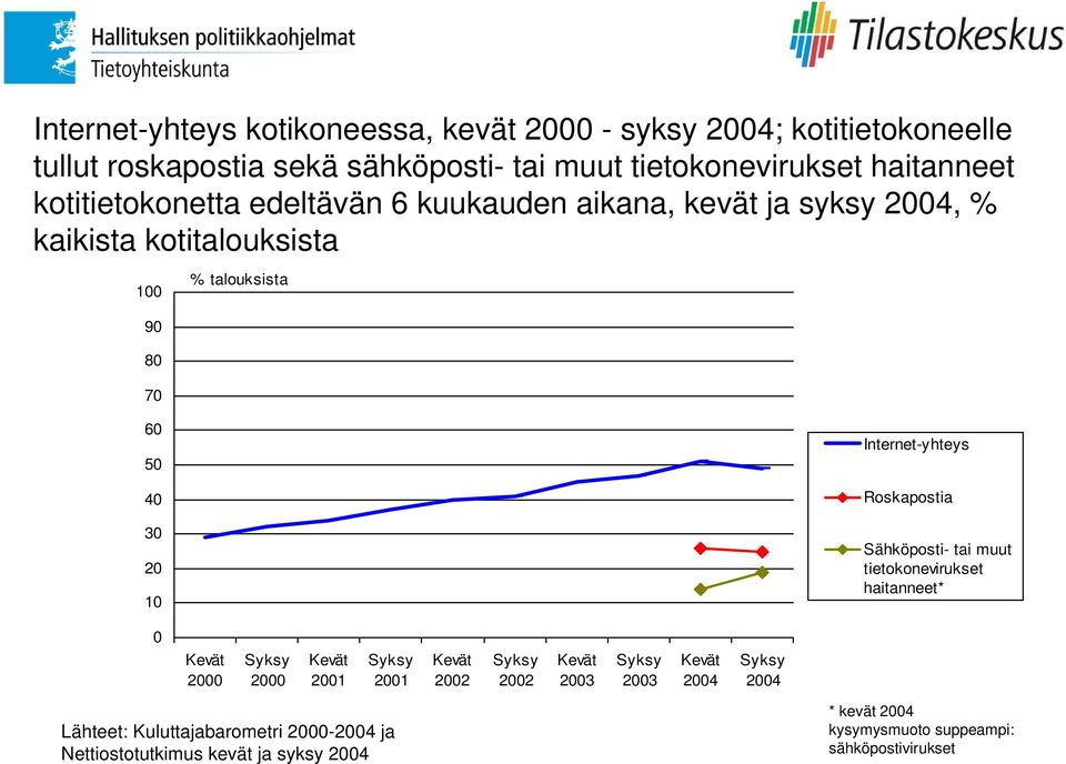 Internet-yhteys Roskapostia Sähköposti- tai muut tietokonevirukset haitanneet* 0 Kevät 2000 Syksy 2000 Kevät 2001 Syksy 2001 Kevät 2002 Syksy 2002 Kevät