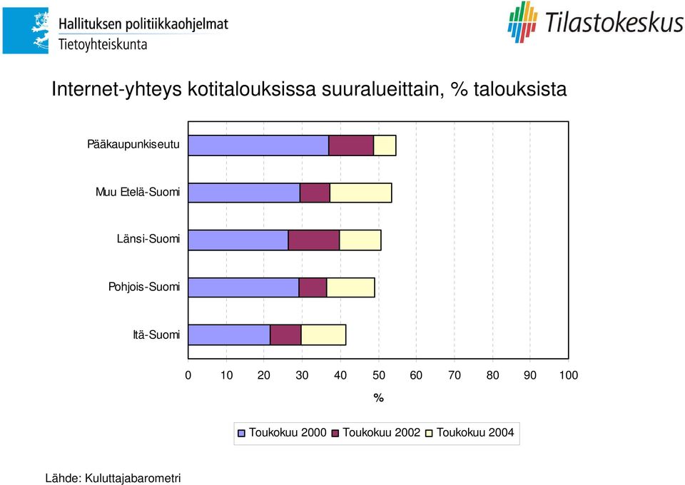 Pohjois-Suomi Itä-Suomi 0 10 20 30 40 50 60 70 80 90 100 %