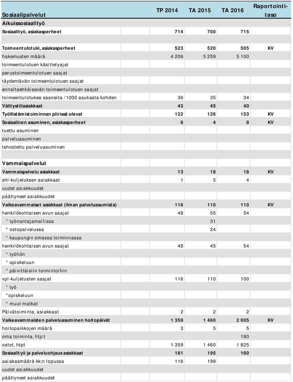 Työllistämistoiminnan piirissä olevat 122 126 153 Sosiaalinen asuminen, asiakasperheet 6 4 8 tuettu asuminen palveluasuminen tehostettu palveluasuminen Vammaispalvelut Vammaispalvelu asiakkaat 13 18