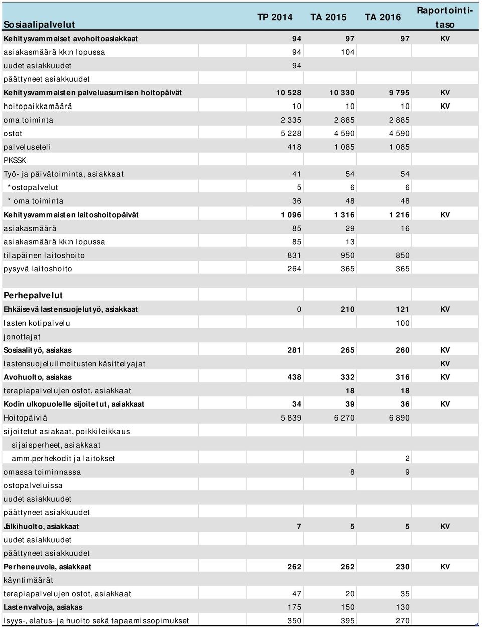 laitoshoitopäivät 1 096 1 316 1 216 asiakasmäärä 85 29 16 asiakasmäärä kk:n lopussa 85 13 tilapäinen laitoshoito 831 950 850 pysyvä laitoshoito 264 365 365 Perhepalvelut Ehkäisevä lastensuojelutyö,