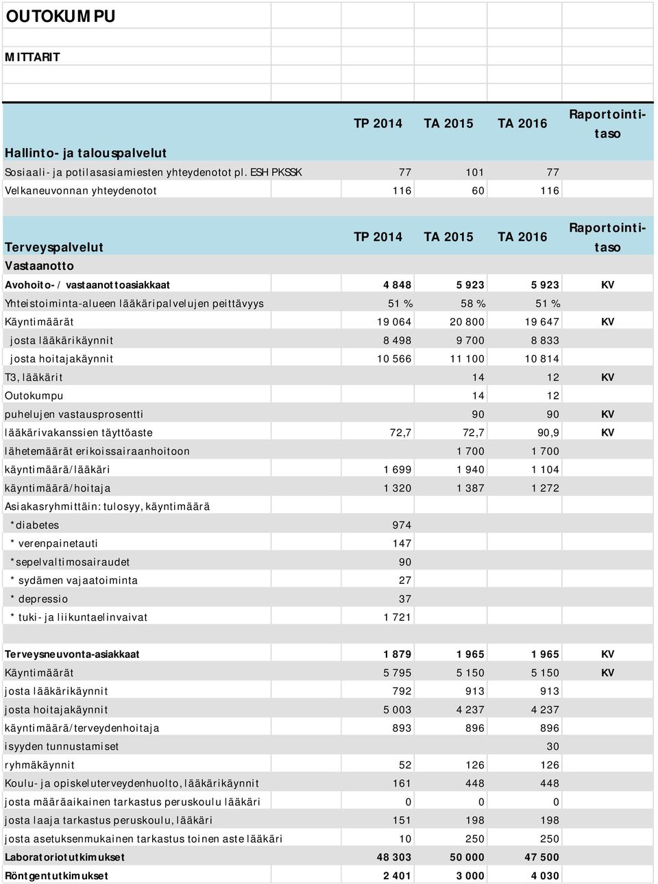 51 % Käyntimäärät 19 064 20 800 19 647 josta lääkärikäynnit 8 498 9 700 8 833 josta hoitajakäynnit 10 566 11 100 10 814 T3, lääkärit 14 12 Outokumpu 14 12 puhelujen vastausprosentti 90 90