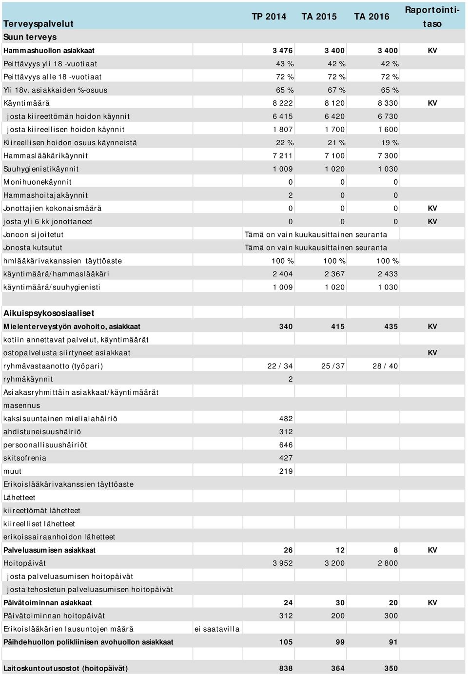 käynneistä 22 % 21 % 19 % Hammaslääkärikäynnit 7 211 7 100 7 300 Suuhygienistikäynnit 1 009 1 020 1 030 Monihuonekäynnit 0 0 0 Hammashoitajakäynnit 2 0 0 Jonottajien kokonaismäärä 0 0 0 josta yli 6