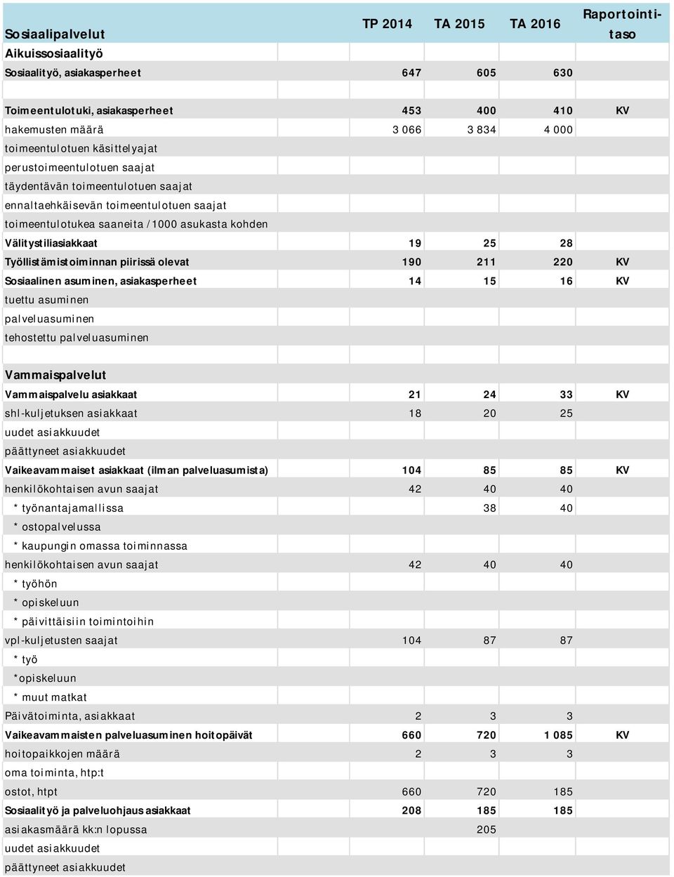 Työllistämistoiminnan piirissä olevat 190 211 220 Sosiaalinen asuminen, asiakasperheet 14 15 16 tuettu asuminen palveluasuminen tehostettu palveluasuminen Vammaispalvelut Vammaispalvelu asiakkaat 21