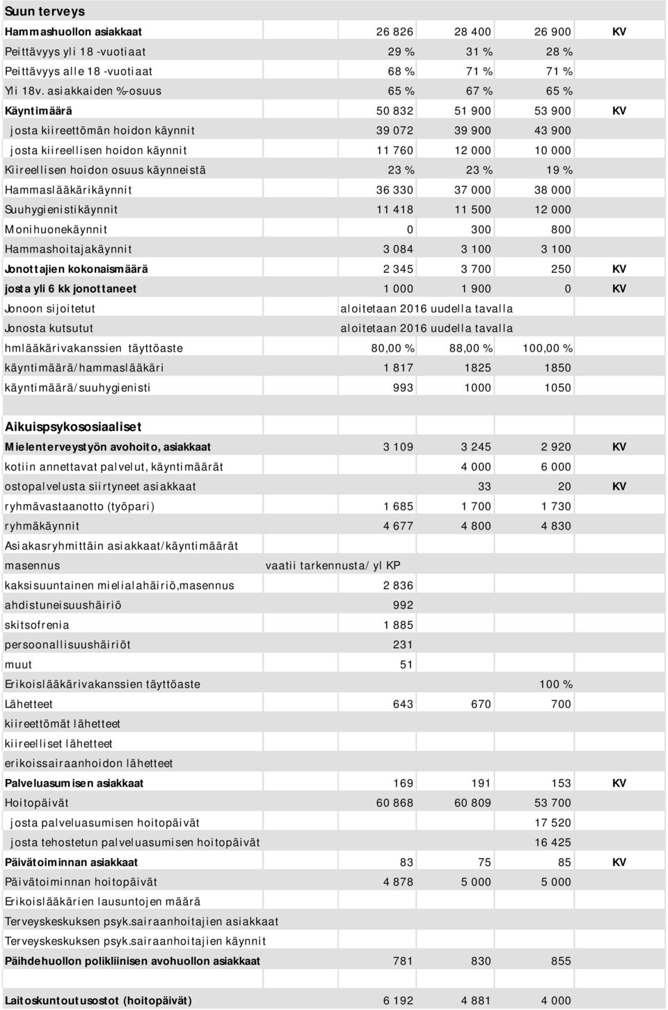 osuus käynneistä 23 % 23 % 19 % Hammaslääkärikäynnit 36 330 37 000 38 000 Suuhygienistikäynnit 11 418 11 500 12 000 Monihuonekäynnit 0 300 800 Hammashoitajakäynnit 3 084 3 100 3 100 Jonottajien