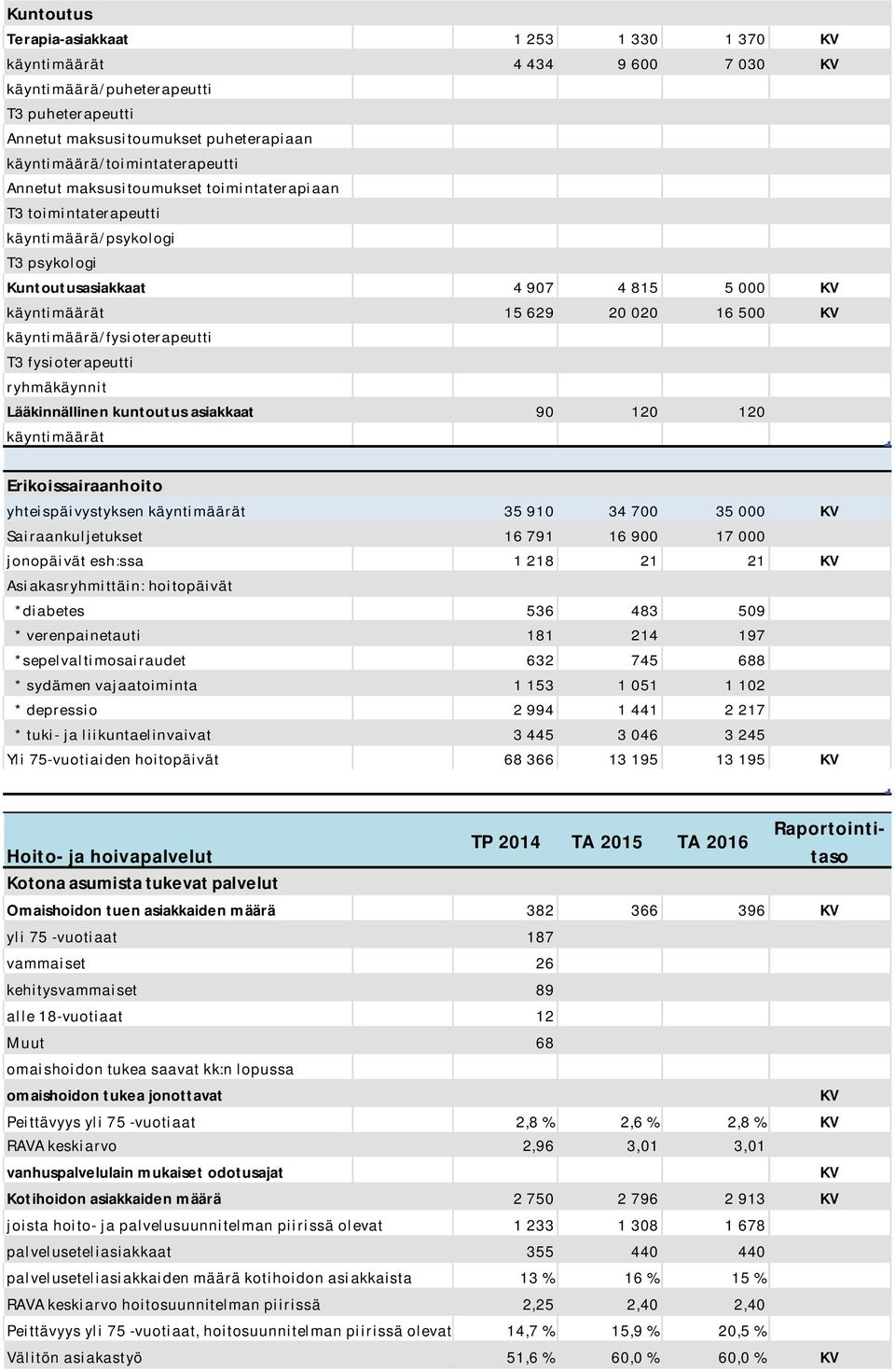 fysioterapeutti ryhmäkäynnit Lääkinnällinen kuntoutus asiakkaat 90 120 120 käyntimäärät Erikoissairaanhoito yhteispäivystyksen käyntimäärät 35 910 34 700 35 000 Sairaankuljetukset 16 791 16 900 17