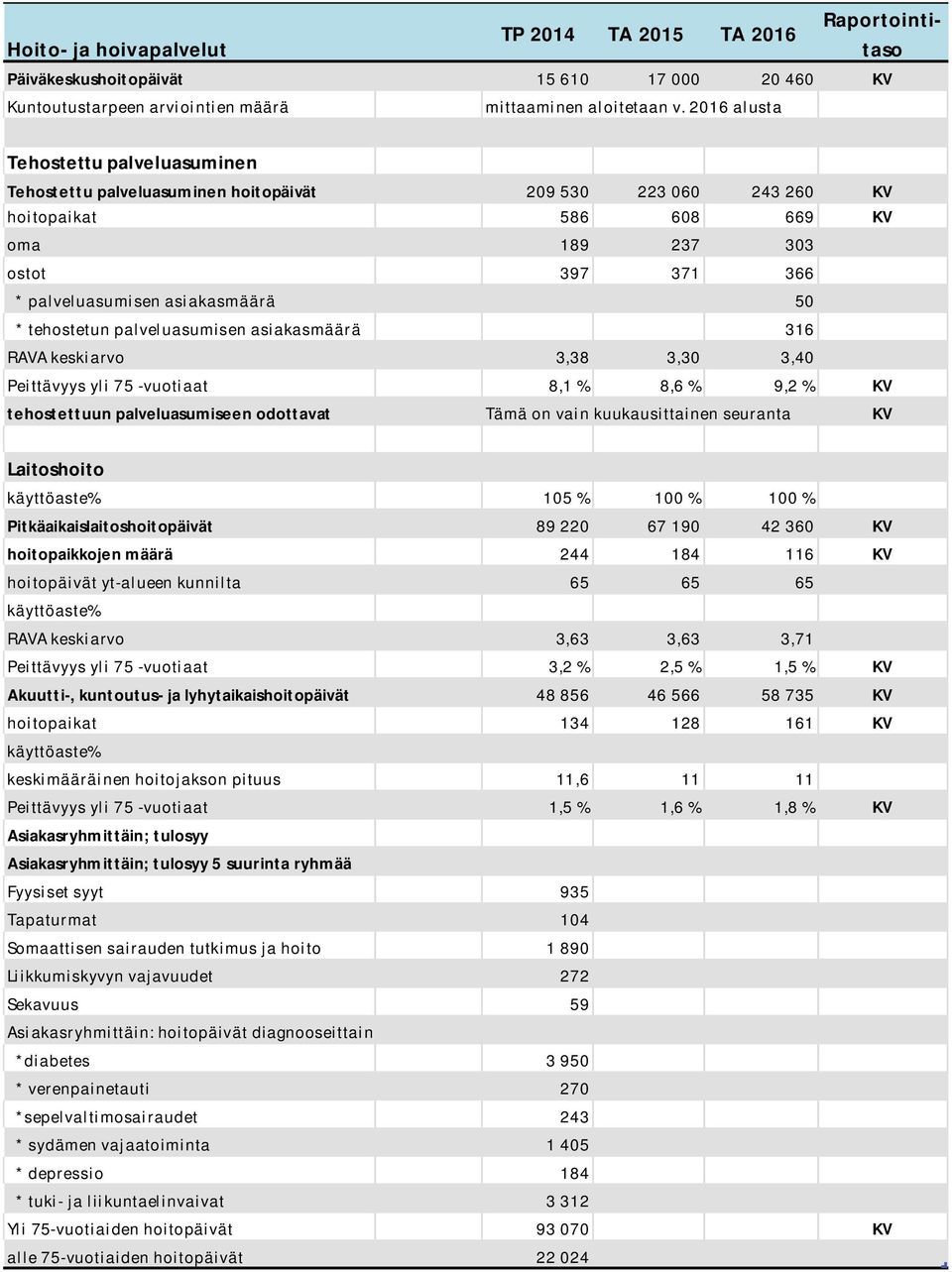 tehostetun palveluasumisen asiakasmäärä 316 RAVA keskiarvo 3,38 3,30 3,40 Peittävyys yli 75 -vuotiaat 8,1 % 8,6 % 9,2 % tehostettuun palveluasumiseen odottavat Tämä on vain kuukausittainen seuranta