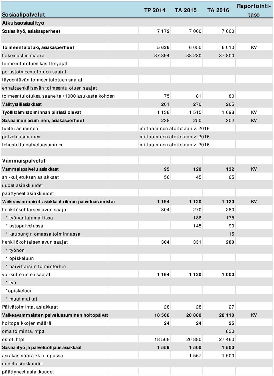 Työllistämistoiminnan piirissä olevat 1 138 1 515 1 698 Sosiaalinen asuminen, asiakasperheet 238 250 302 tuettu asuminen mittaaminen aloitetaan v. 2016 palveluasuminen mittaaminen aloitetaan v.