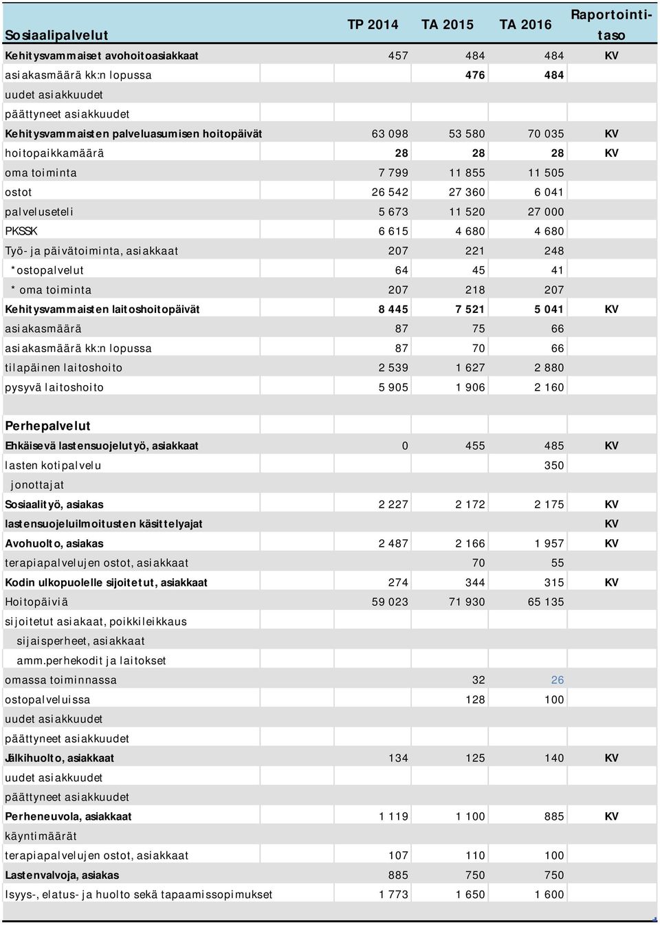 218 207 Kehitysvammaisten laitoshoitopäivät 8 445 7 521 5 041 asiakasmäärä 87 75 66 asiakasmäärä kk:n lopussa 87 70 66 tilapäinen laitoshoito 2 539 1 627 2 880 pysyvä laitoshoito 5 905 1 906 2 160