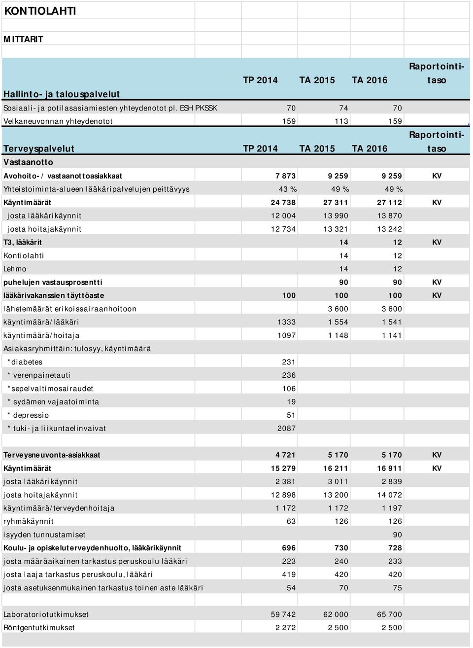 Yhteistoiminta-alueen lääkäripalvelujen peittävyys 43 % 49 % 49 % Käyntimäärät 24 738 27 311 27 112 josta lääkärikäynnit 12 004 13 990 13 870 josta hoitajakäynnit 12 734 13 321 13 242 T3, lääkärit 14