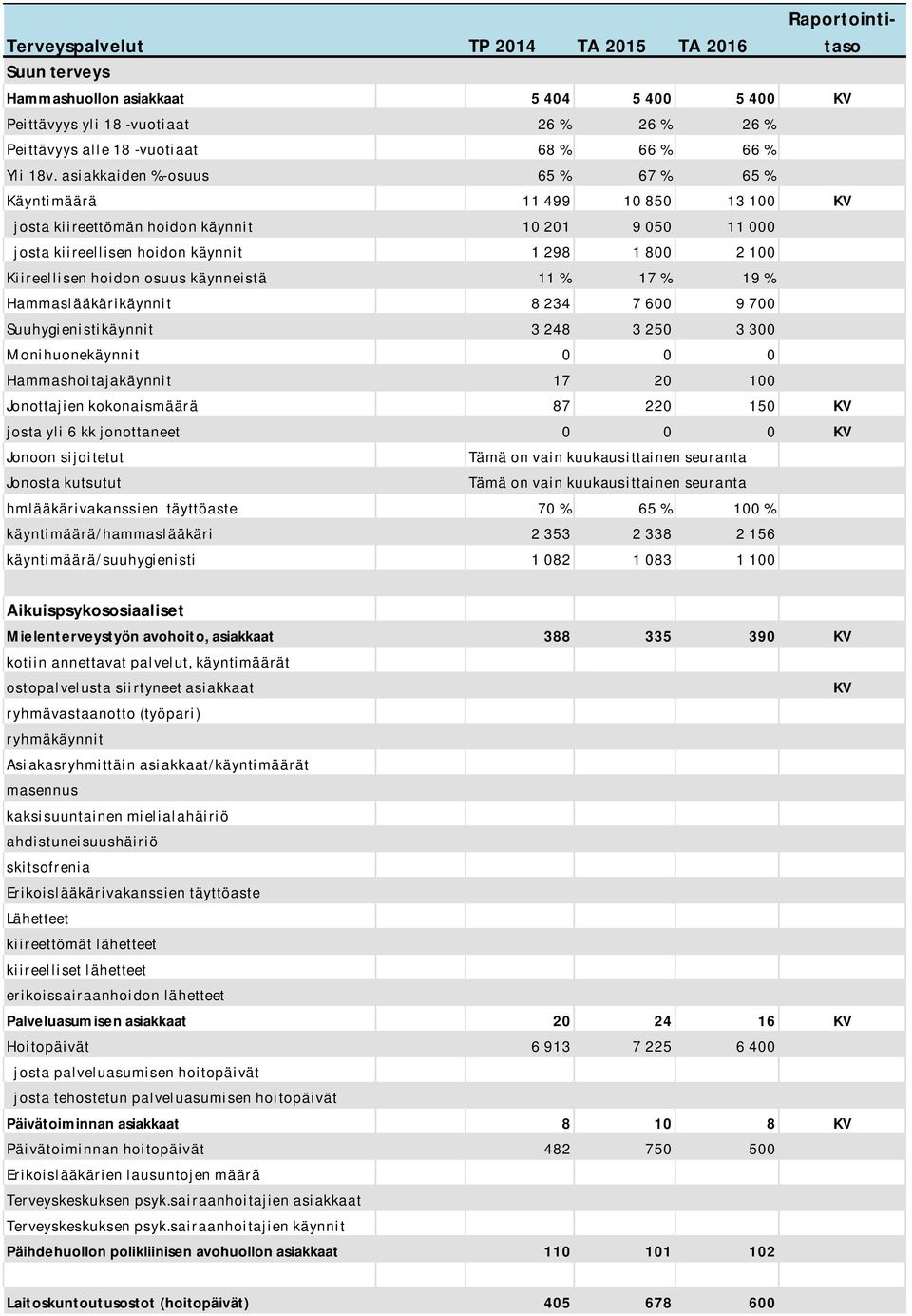 asiakkaiden %-osuus 65 % 67 % 65 % Käyntimäärä 11 499 10 850 13 100 josta kiireettömän hoidon käynnit 10 201 9 050 11 000 josta kiireellisen hoidon käynnit 1 298 1 800 2 100 Kiireellisen hoidon osuus