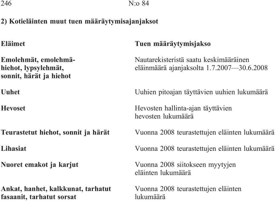 2008 sonnit, härät ja hiehot Uuhet Hevoset Teurastetut hiehot, sonnit ja härät Lihasiat Nuoret emakot ja karjut Ankat, hanhet, kalkkunat, tarhatut fasaanit, tarhatut