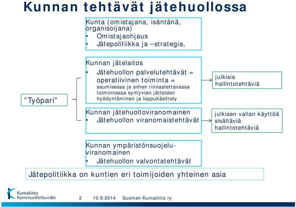 hyödyntäminen ja loppukäsittely Kunnan jätehuoltoviranomainen Jätehuollon viranomaistehtävät julkisia hallintotehtäviä julkisen vallan