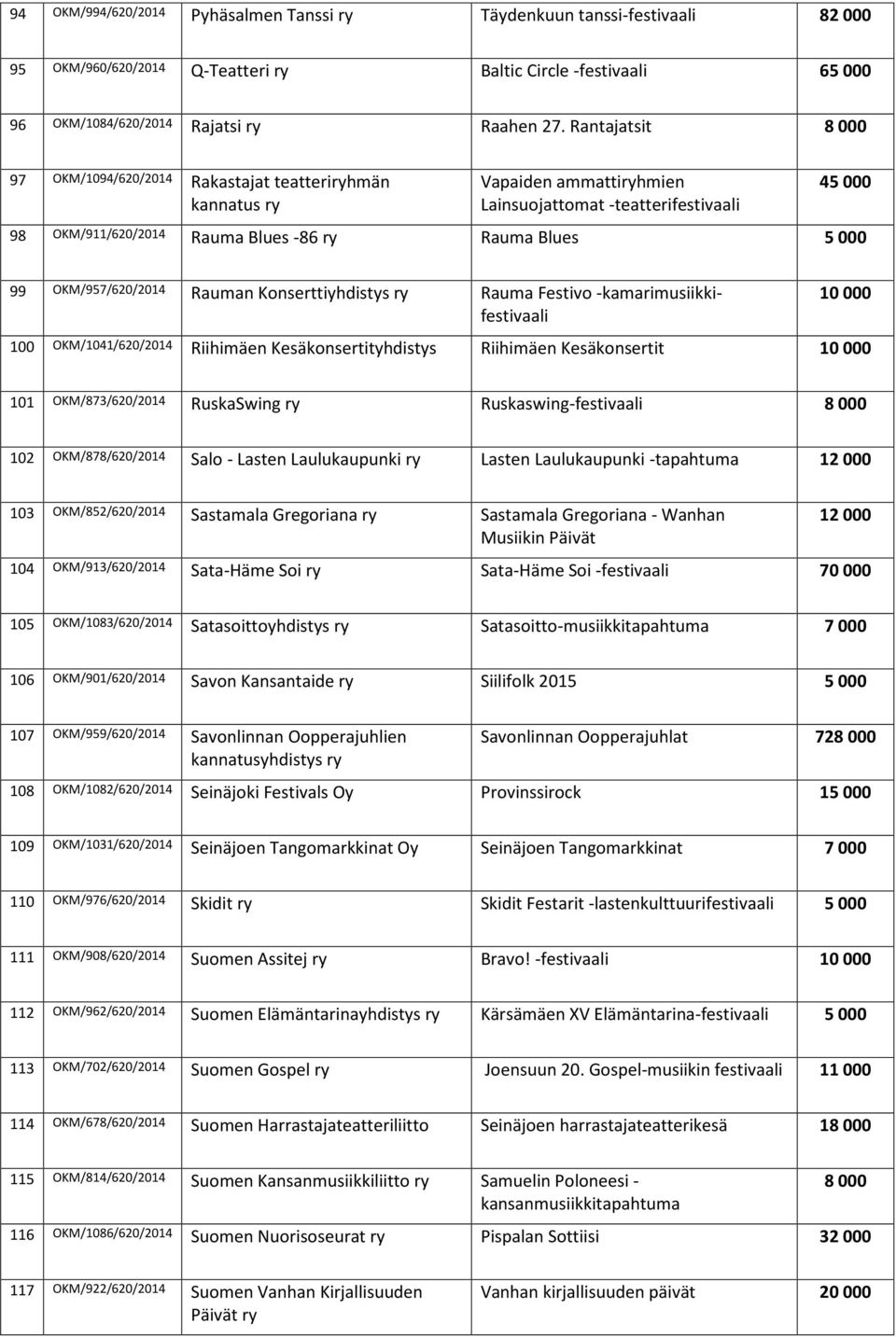 OKM/957/620/2014 Rauman Konserttiyhdistys ry Rauma Festivo -kamarimusiikkifestivaali 100 OKM/1041/620/2014 Riihimäen Kesäkonsertityhdistys Riihimäen Kesäkonsertit 101 OKM/873/620/2014 RuskaSwing ry