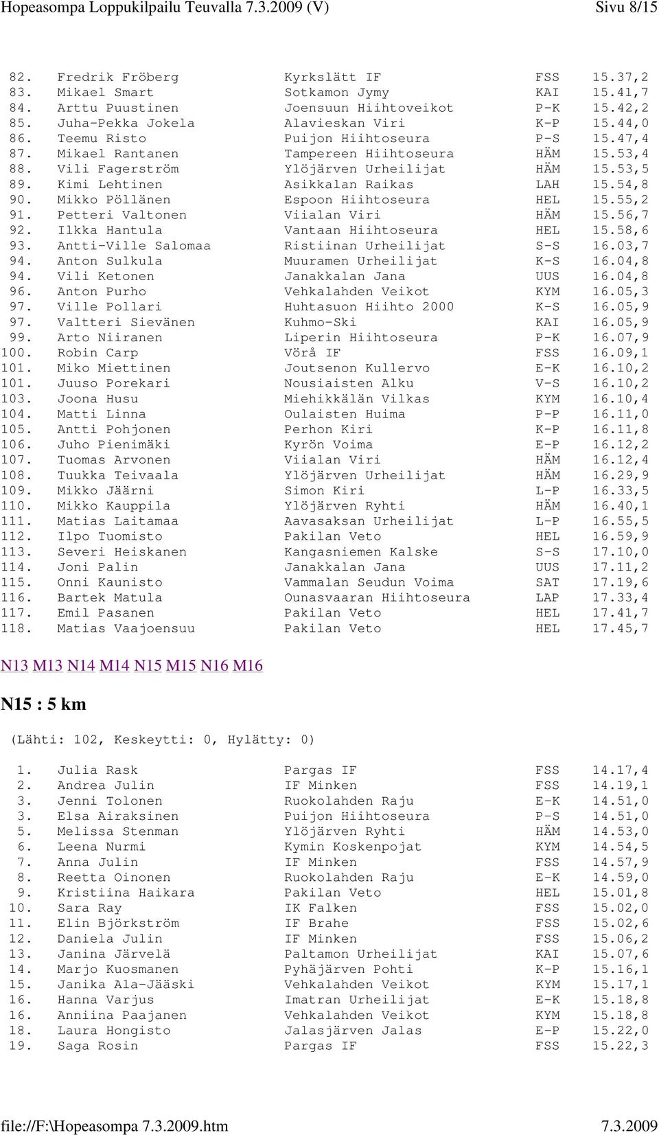 Vili Fagerström Ylöjärven Urheilijat HÄM 15.53,5 +2.49,4 89. Kimi Lehtinen Asikkalan Raikas LAH 15.54,8 +2.50,7 90. Mikko Pöllänen Espoon Hiihtoseura HEL 15.55,2 +2.51,1 91.