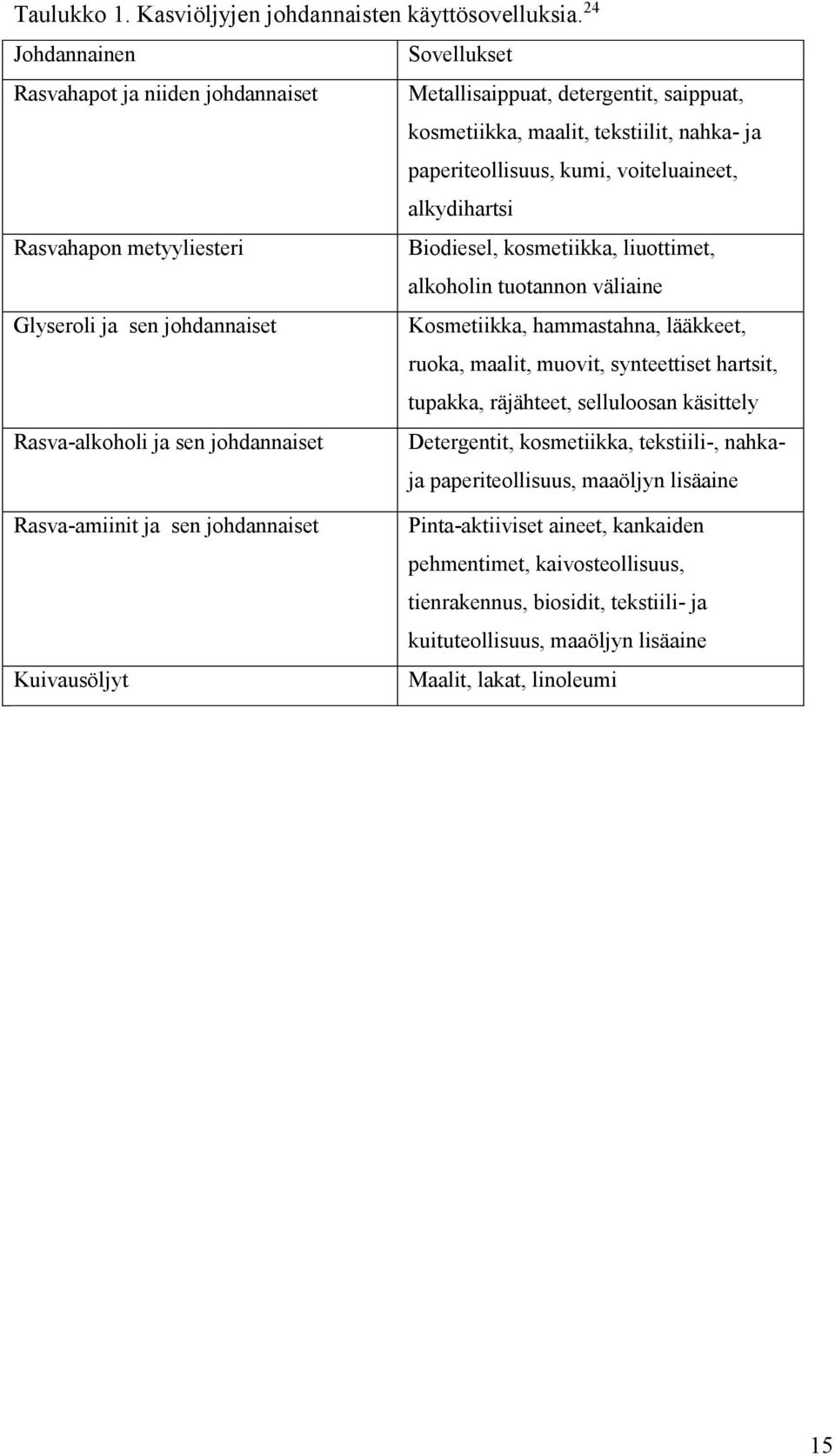 Rasvahapon metyyliesteri Biodiesel, kosmetiikka, liuottimet, alkoholin tuotannon väliaine Glyseroli ja sen johdannaiset Kosmetiikka, hammastahna, lääkkeet, ruoka, maalit, muovit, synteettiset