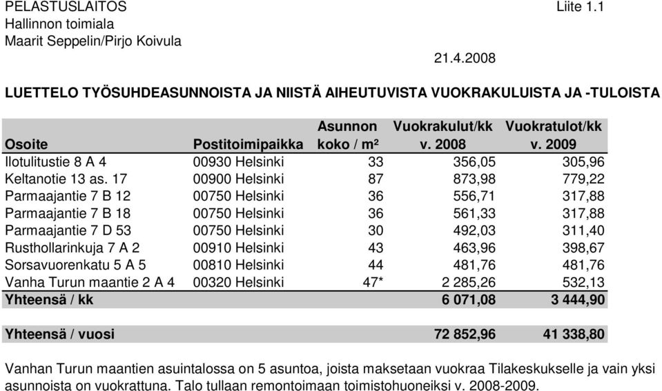 2009 Ilotulitustie 8 A 4 00930 Helsinki 33 356,05 305,96 Keltanotie 13 as.