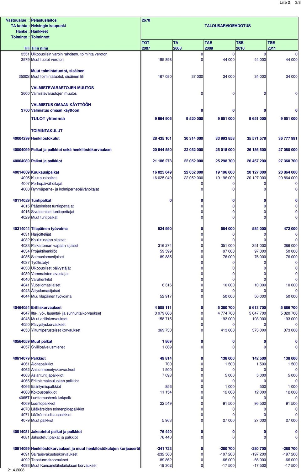 34 000 34 000 34 000 VALMISTEVARASTOJEN MUUTOS 3600 Valmistevarastojen muutos 0 0 0 0 VALMISTUS OMAAN KÄYTTÖÖN 3700 Valmistus omaan käyttöön 0 0 0 0 TULOT yhteensä 9 964 906 9 520 000 9 651 000 9 651