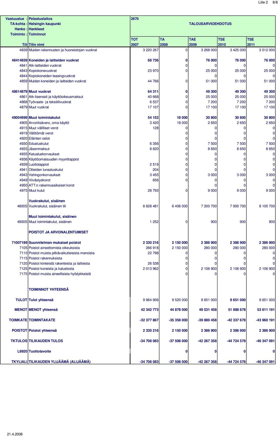 Kopiokonevuokrat 23 970 0 25 000 25 000 25 000 4844 Kopiokoneiden leasingvuokrat 0 0 0 4859 Muiden koneiden ja laitteiden vuokrat 44 766 0 51 000 51 000 51 000 48614879 Muut vuokrat 64 311 0 49 300
