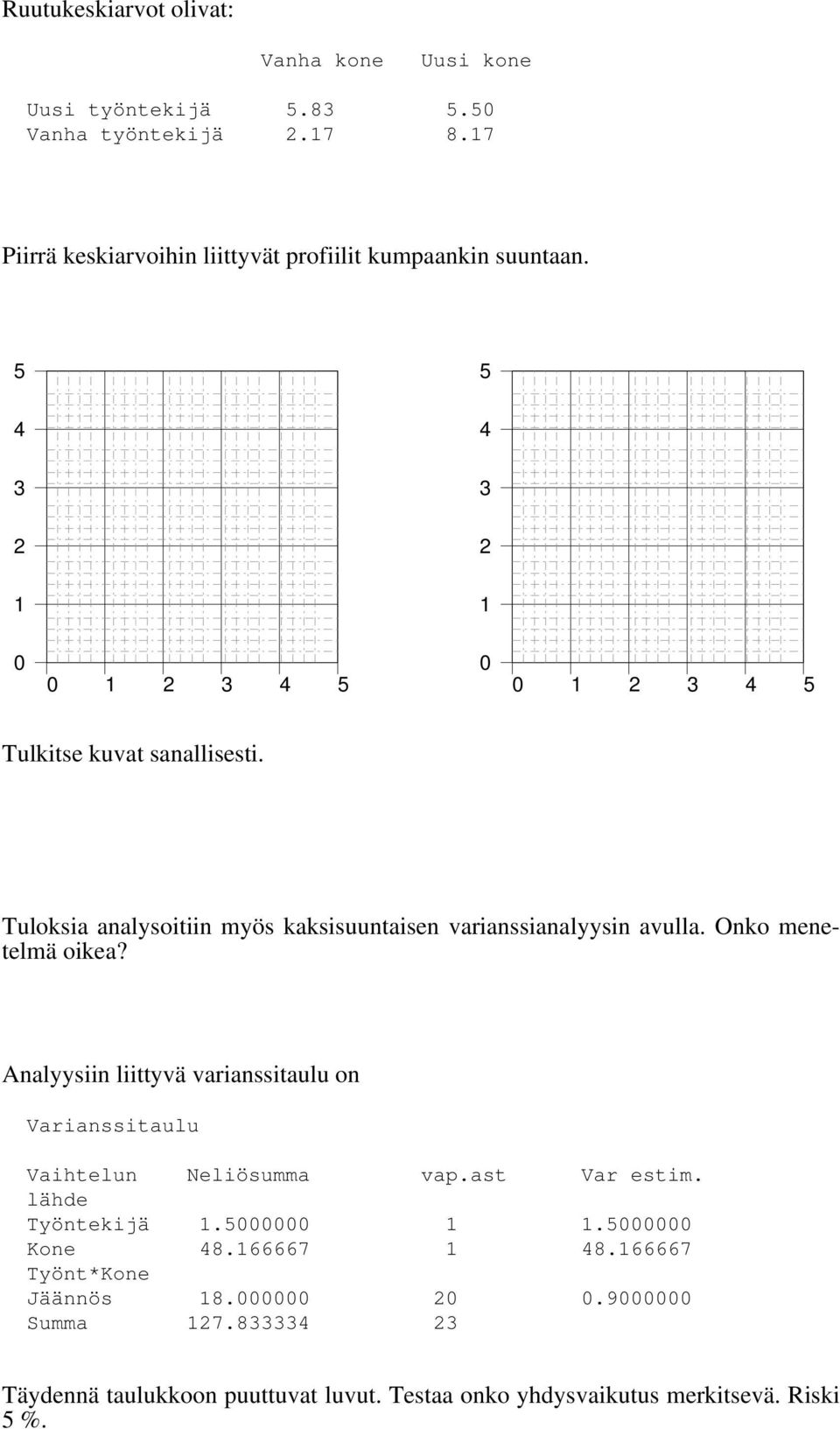 Onko menetelmä oikea? Analyysiin liittyvä varianssitaulu on Varianssitaulu Vaihtelun Neliösumma vap.ast Var estim. lähde Työntekijä 1.5000000 1 1.