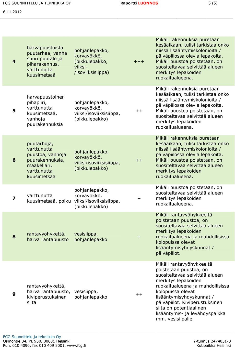 5 harvapuustoinen pihapiiri, varttunutta kuusimetsää, vanhoja puurakennuksia, viiksi/isoviiksisiippa, (pikkulepakko) Mikäli  6 puutarhoja, varttunutta puustoa, vanhoja puurakennuksia, maakellari,