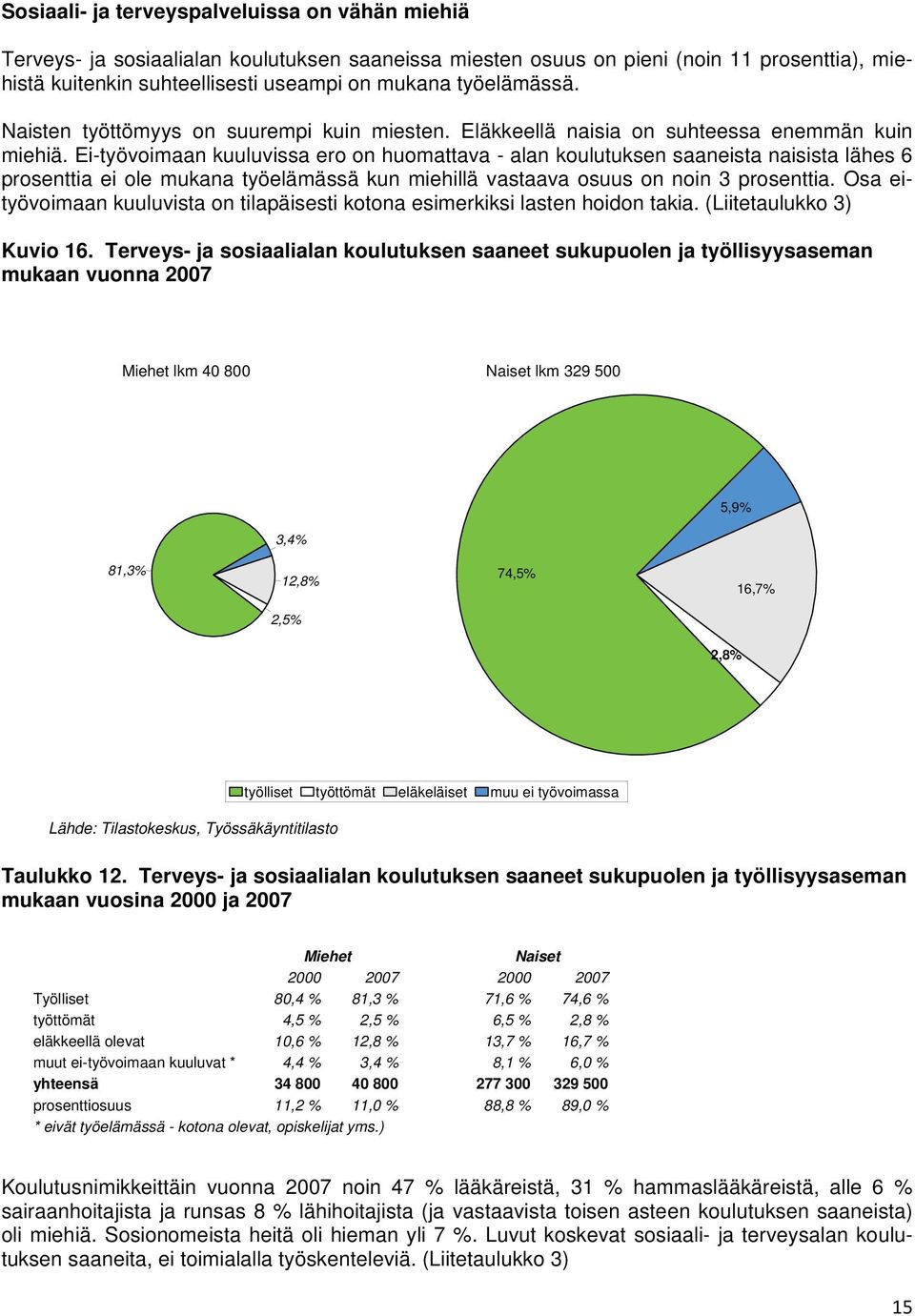 Ei-työvoimaan kuuluvissa ero on huomattava - alan koulutuksen saaneista naisista lähes 6 prosenttia ei ole mukana työelämässä kun miehillä vastaava osuus on noin 3 prosenttia.