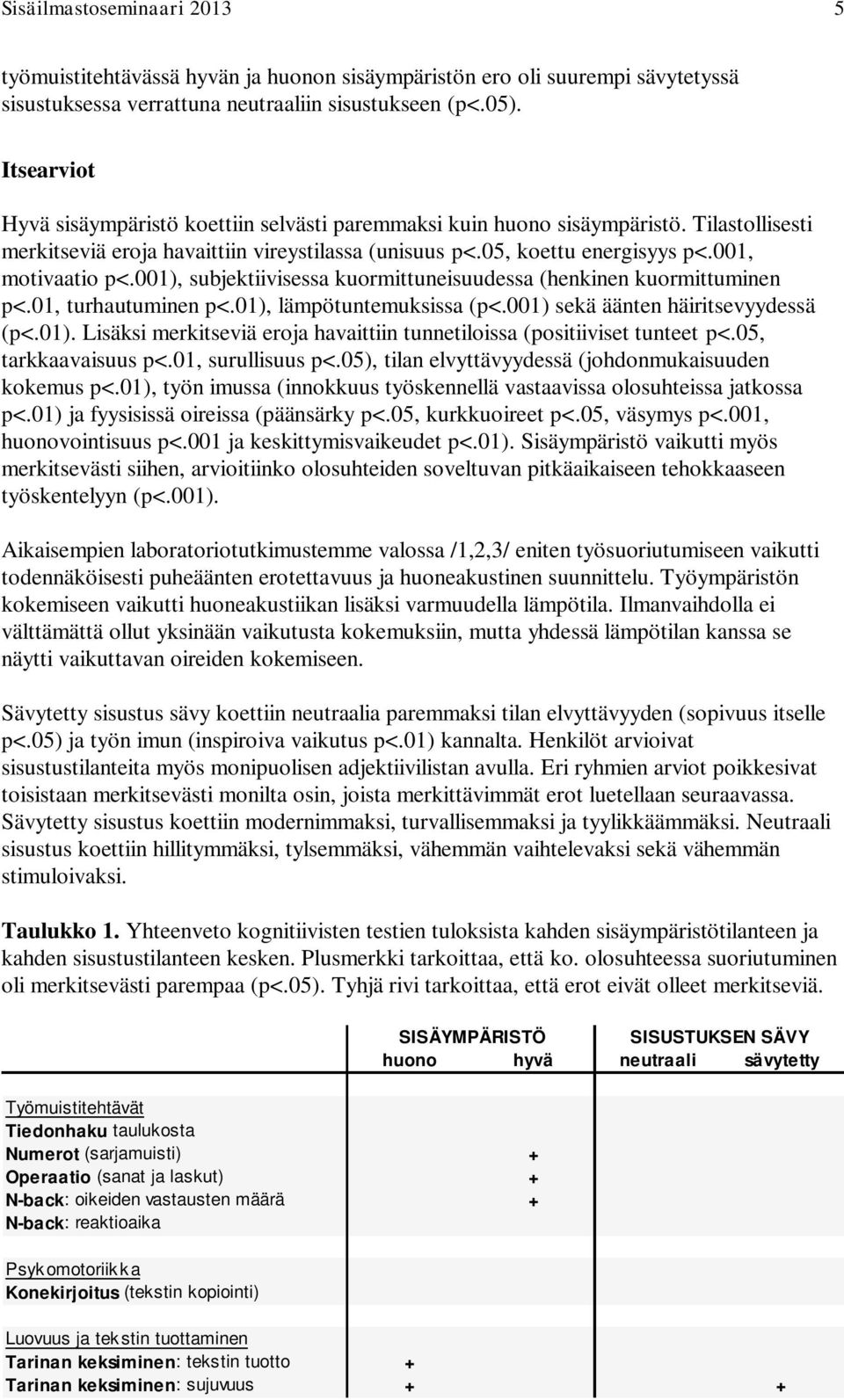 001), subjektiivisessa kuormittuneisuudessa (henkinen kuormittuminen p<.01, turhautuminen p<.01), lämpötuntemuksissa (p<.001) sekä äänten häiritsevyydessä (p<.01). Lisäksi merkitseviä eroja havaittiin tunnetiloissa (positiiviset tunteet p<.